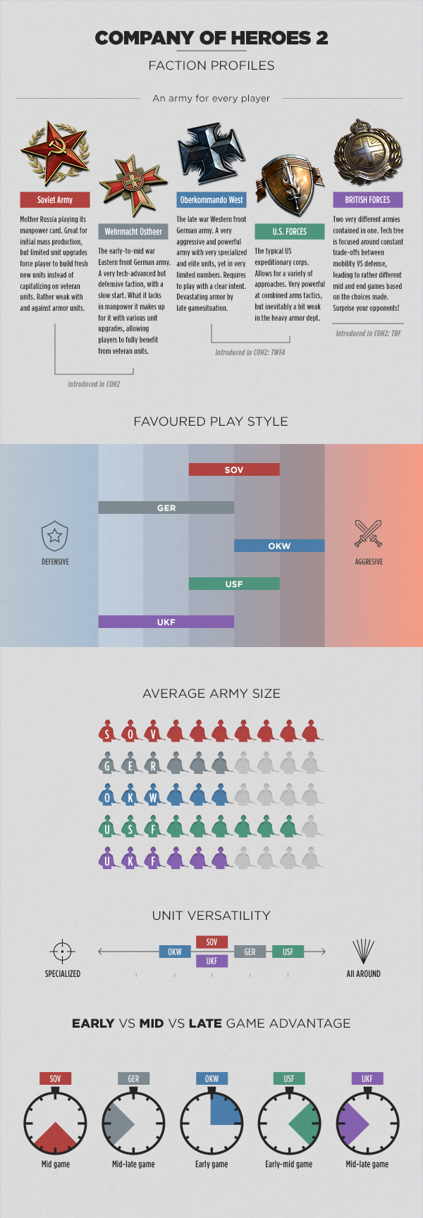 英雄连2/Company of Heroes 2 24 UKF Blog Infographic FactionProfile Revised